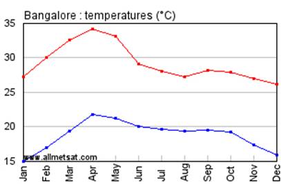 weather banglore